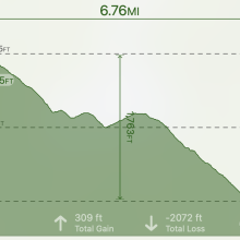 An elevation profile of the 6.5 mile route to the summit